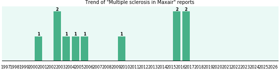 Could Maxair cause Multiple sclerosis? Could Maxair cause Multiple sclerosis?